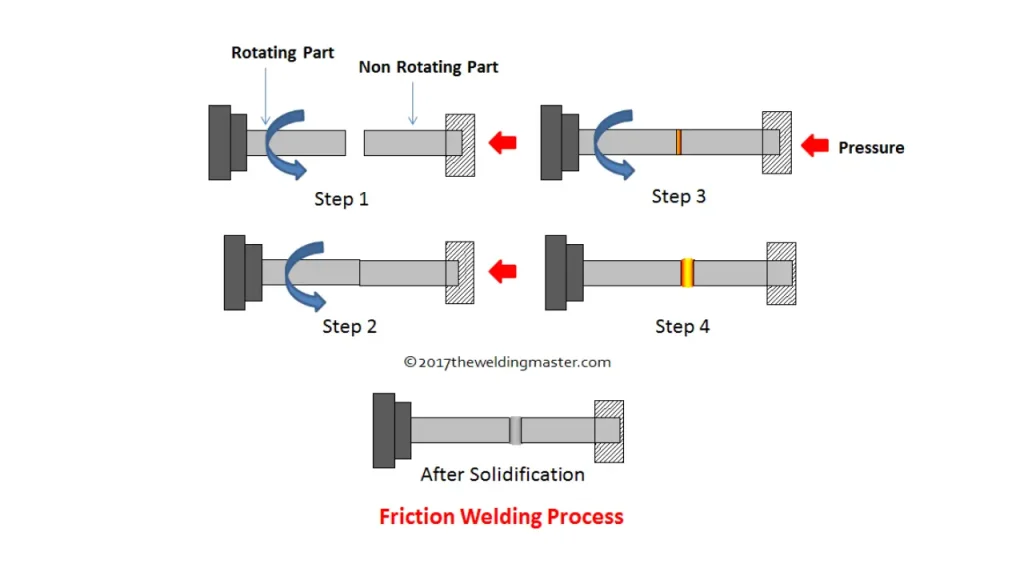 friction welding process
