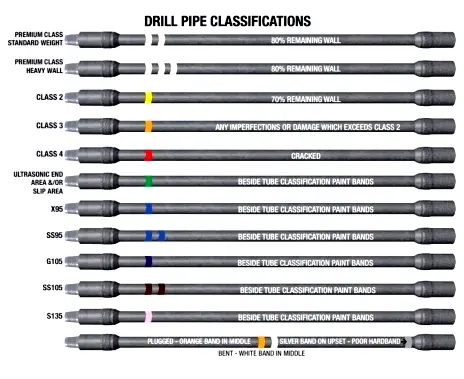 drill pipe classification