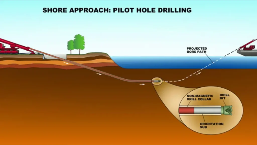 hdd horizontal directional drilling