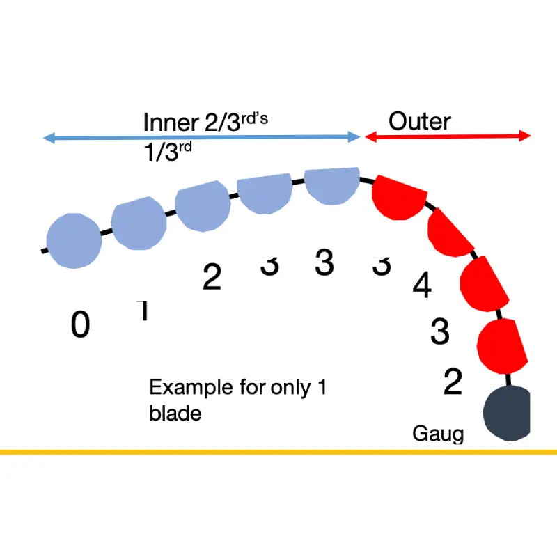 calculating average cutter wear for inner & outer rows