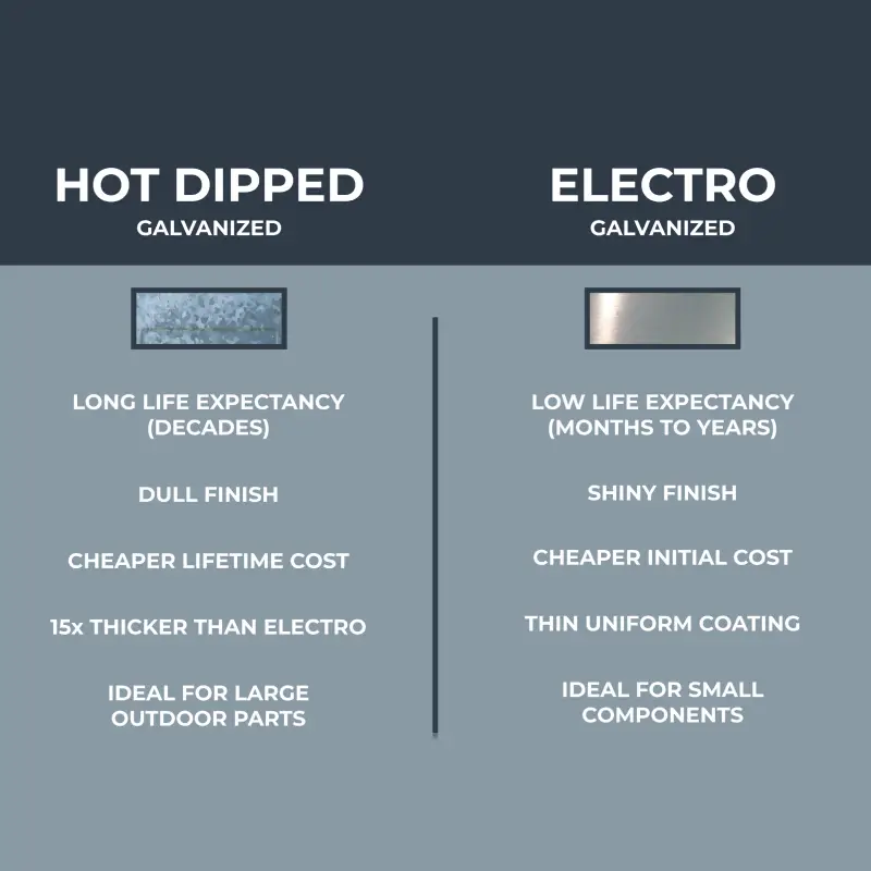 hot dipped galvanized vs galvanized