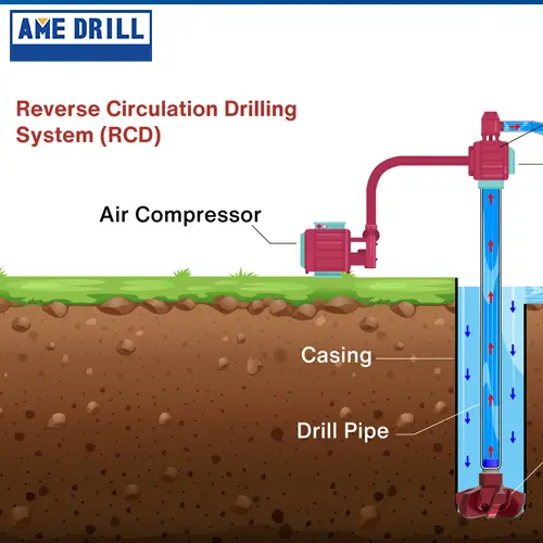 Reverse Circulation Drilling Techniqu