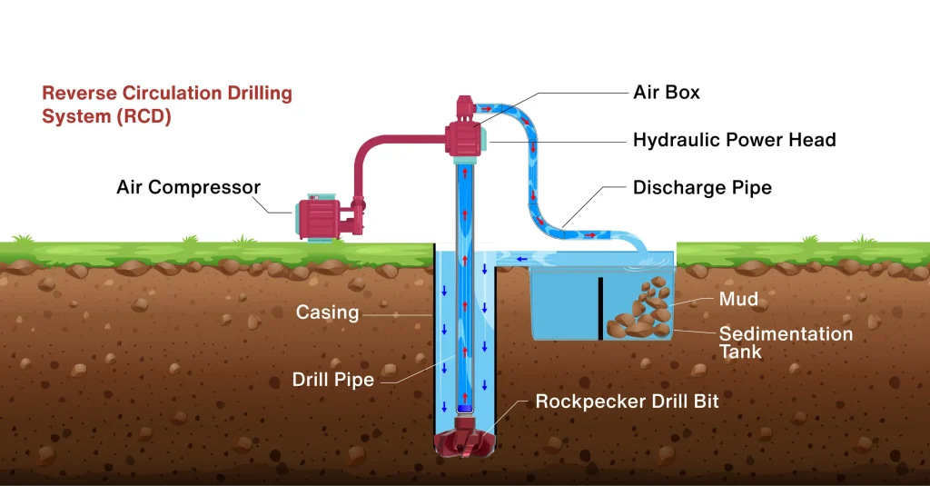 The Intricacies of Reverse Circulation Drilling Techniqu