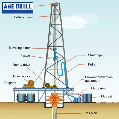 7 steps in the drilling procedure