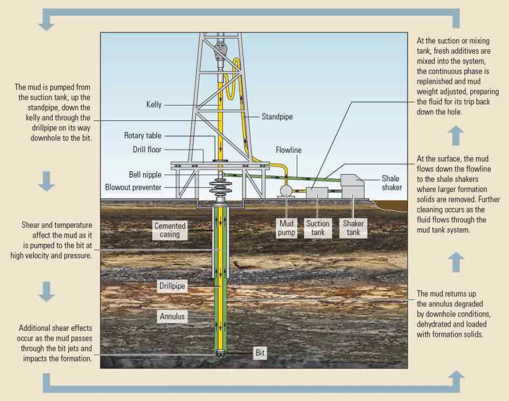 Drilling Fluid Management