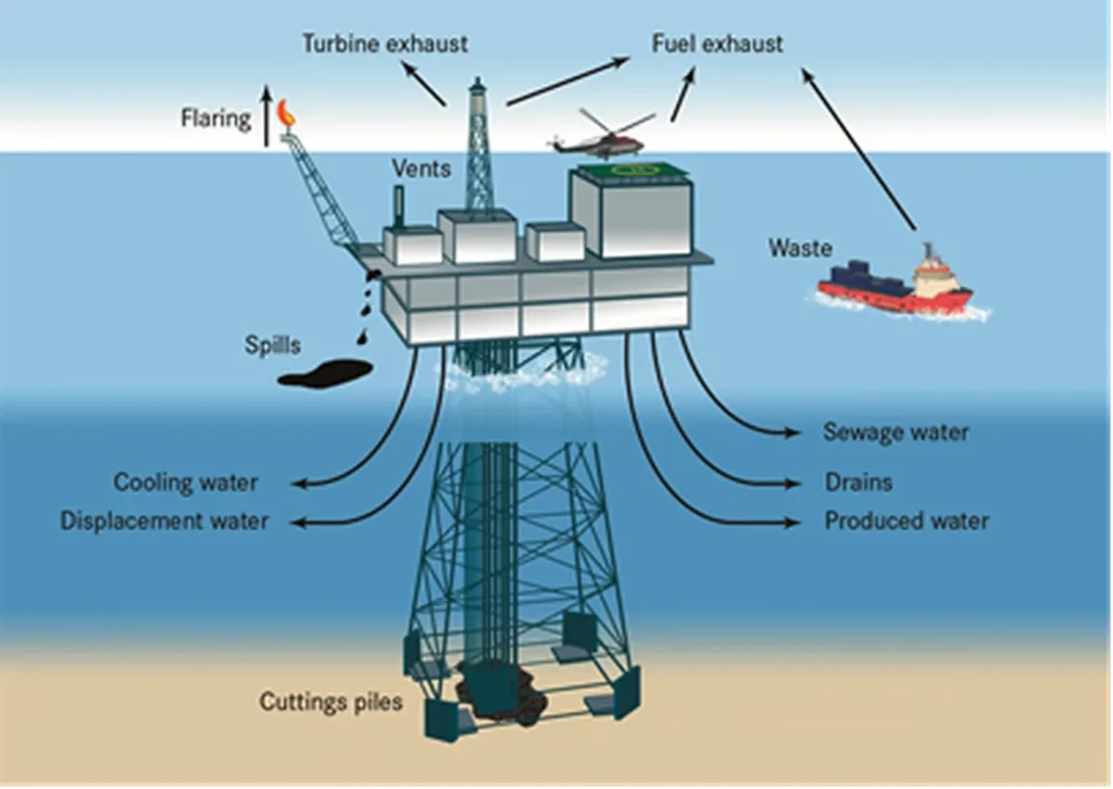 Offshore Drilling Operations